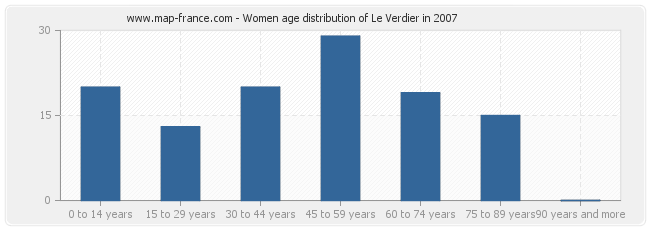 Women age distribution of Le Verdier in 2007